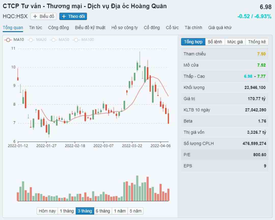 Vẫn chưa có sự tiến triển khả quan khi tiếp tục đầu tư