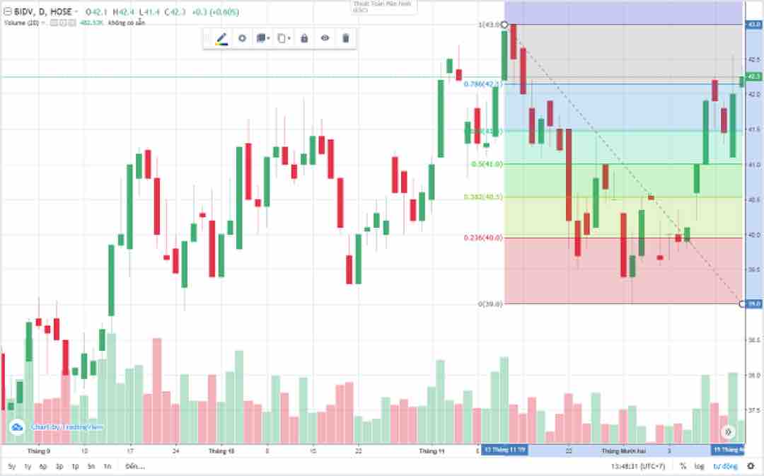 Fibonacci thoái lui là một trong những loại được sử dụng phổ biến