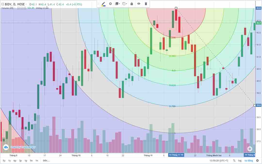 Fibonacci theo quạt chính là biểu hiện như sơ đồ trên hình