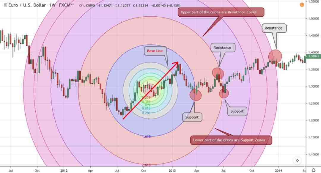 Fibonacci cho thấy toàn cảnh biến động kinh hoàng 