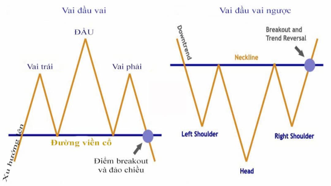 Mô hình vai đầu vai thuận và ngược xuất hiện sau xu hướng giá rõ rệt 