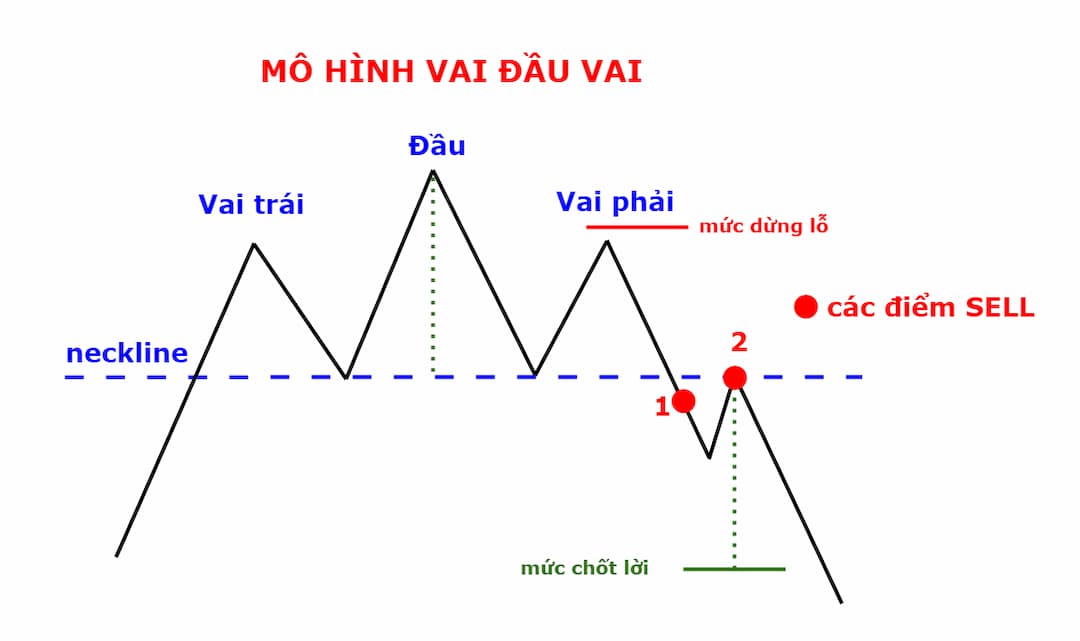 Vai đầu vai là mô hình giao dịch không khó 