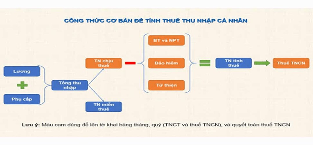 Những hình thức tính thuế thu nhập cá nhân anh em nên biết