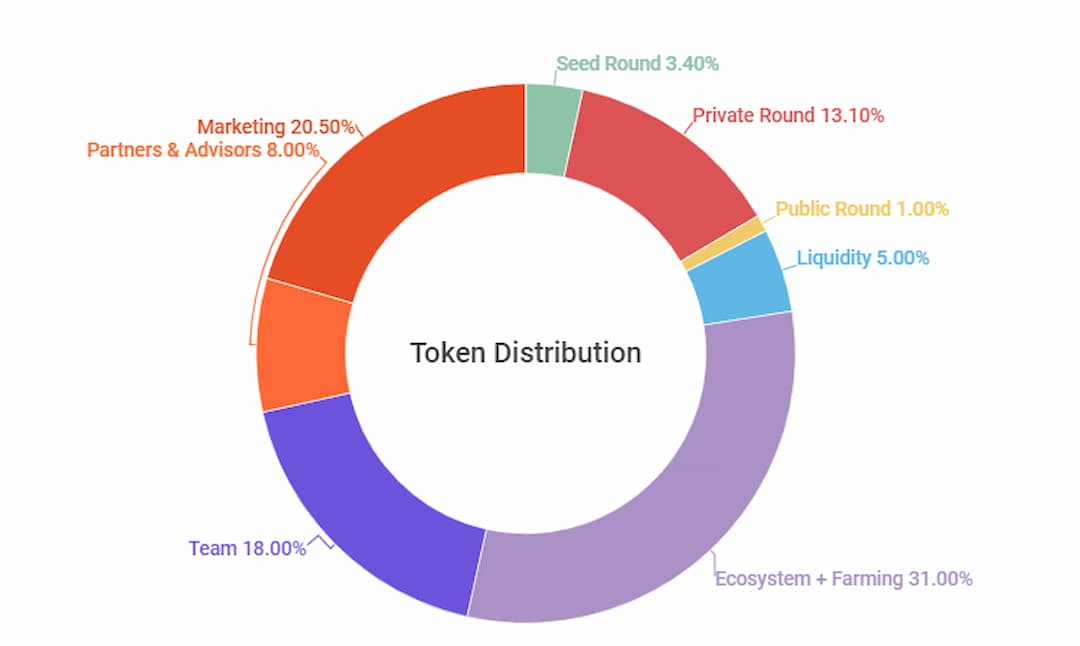 Nơi lưu trữ và mua bán token ELMON