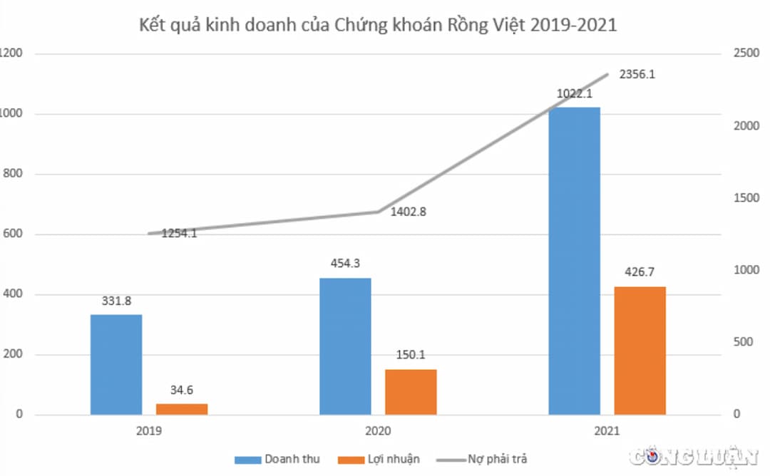 Tính tới hết Quý II năm 2022, luỹ kế doanh thu hoạt động của VDS đạt 438,9 tỷ đồng