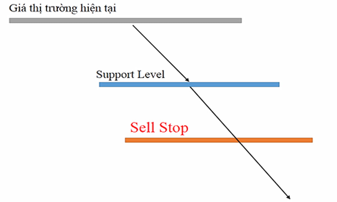 Sell Stop là lệnh cài đặt mức giá bán ra thấp hơn giá thị trường