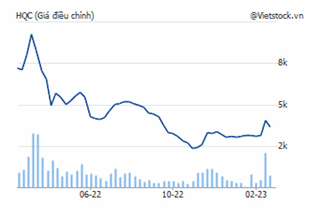 Có nên mua cổ phiếu HQC không? Điểm mạnh và Điểm yếu của Cổ phiếu HQC